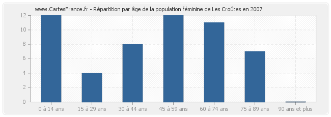 Répartition par âge de la population féminine de Les Croûtes en 2007